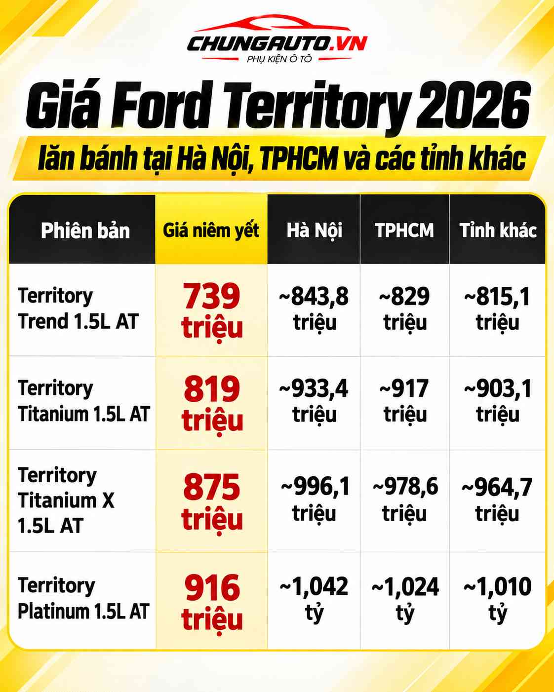 gia-ford-territory-2026-lan-banh-tai-ha-noi-tphcm-va-cac-tinh-khac