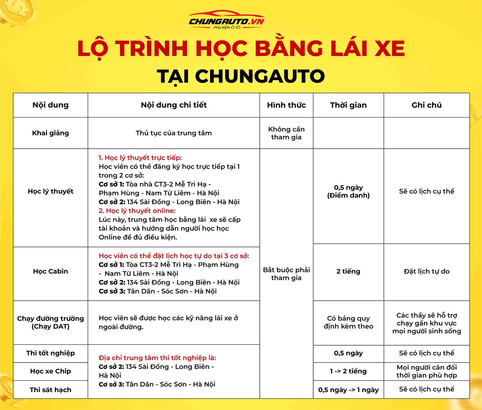 Lộ trình học bằng lái xe tại ChungAuto chi tiết thực tế