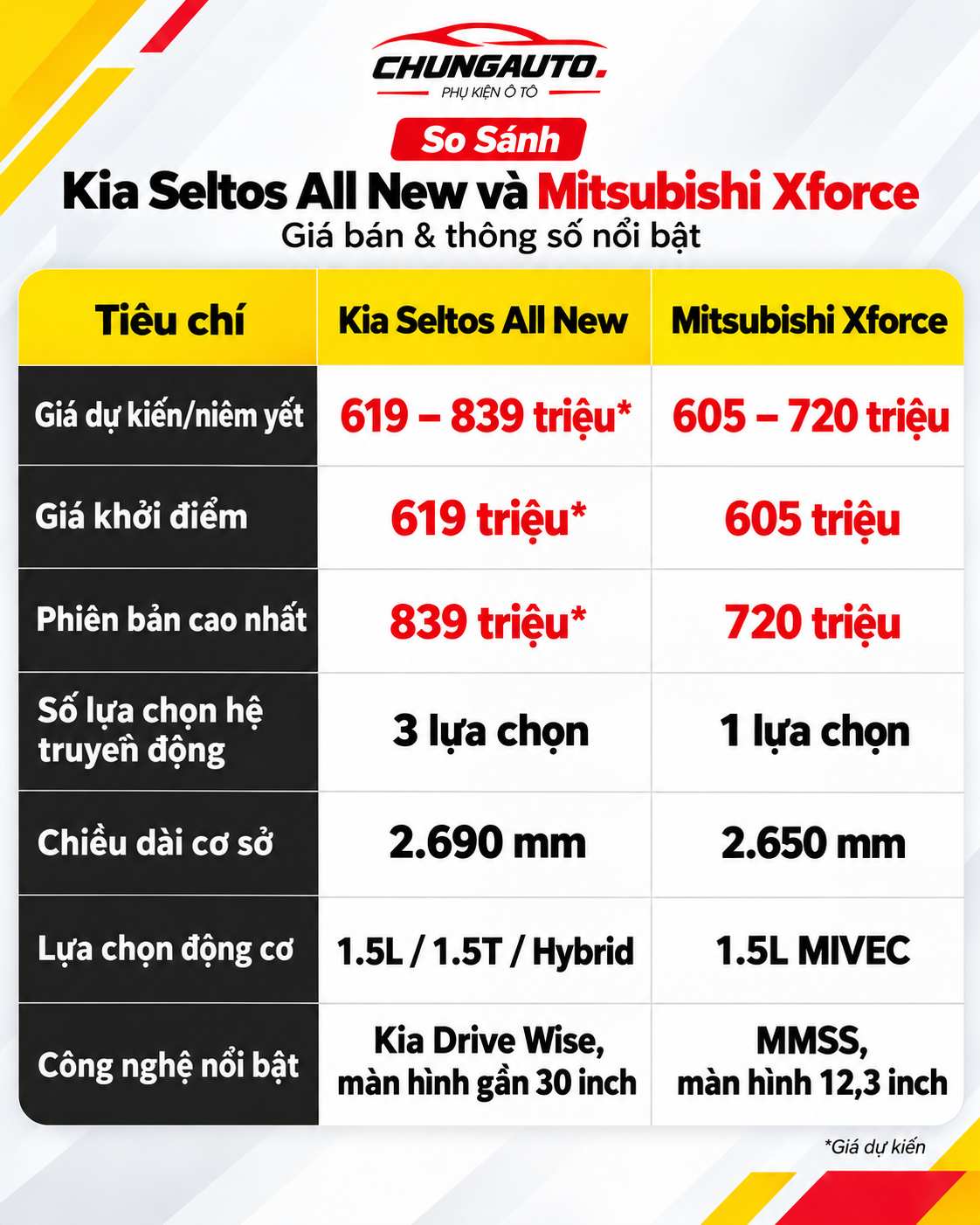 so-sanh-gia-kia-seltos-all-new-va-mitsubishi-xforce-gia-ban-kia-seltos-all-new