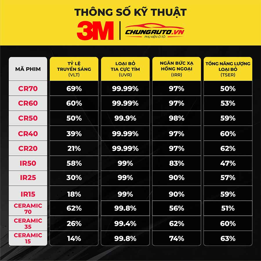 Bảng thông số phim cách nhiệt 3M