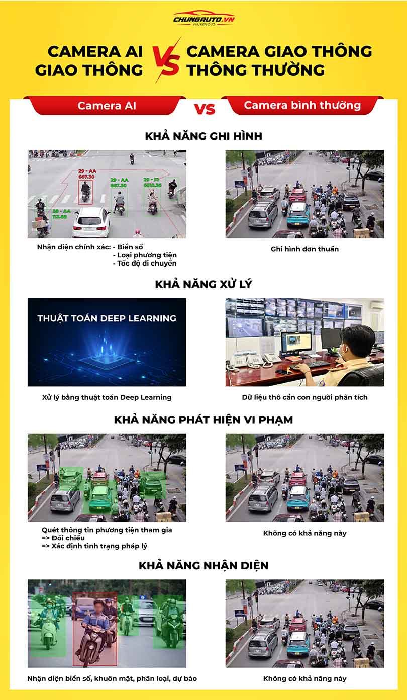 So sánh camera AI và camera thông thường